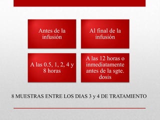 Antes de la          Al final de la
          infusión              infusión


                             A las 12 horas o
      A las 0.5, 1, 2, 4 y   inmediatamente
            8 horas          antes de la sgte.
                                   dosis


8 MUESTRAS ENTRE LOS DIAS 3 y 4 DE TRATAMIENTO
 