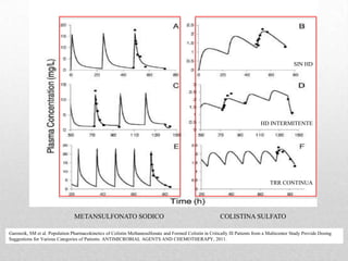 SIN HD




                                                                                                                               HD INTERMITENTE




                                                                                                                                   TRR CONTINUA




                                 METANSULFONATO SODICO                                                    COLISTINA SULFATO

Garonzik, SM et al. Population Pharmacokinetics of Colistin Methanesulfonate and Formed Colistin in Critically Ill Patients from a Multicenter Study Provide Dosing
Suggestions for Various Categories of Patients. ANTIMICROBIAL AGENTS AND CHEMOTHERAPY, 2011.
 