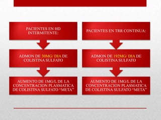 PACIENTES EN HD
                              PACIENTES EN TRR CONTINUA:
      INTERMITENTE:




  ADMON DE 30MG/ DIA DE         ADMON DE 192MG/ DIA DE
    COLISTINA SULFATO             COLISTINA SULFATO




  AUMENTO DE 1MG/L DE LA        AUMENTO DE 1MG/L DE LA
CONCENTRACION PLASMATICA      CONCENTRACION PLASMATICA
DE COLISTINA SULFATO “META”   DE COLISTINA SULFATO “META”
 