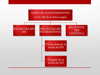 DOSIS DE MANTENIMIENTO
           (a las 24h de la dosis carga)


                                         PACIENTES
PACIENTES SIN    PACIENTES HD
                                            TRR
     HD         INTERMITENTE
                                         CONTINUA


                     Última hora de la
                      sesión de HD



                      Después de la
                      sesión de HD
 