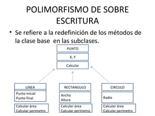 POLIMORFISMO DE SOBRE ESCRITURA Se refiere a la redefinición de los métodos de la clase base  en las subclases. PUNTO LINEA RECTANGULO CIRCULO Punto inicial Punto final Ancho Altura Radio Calcular área  Calcular perímetro Calcular área  Calcular perímetro Calcular área  Calcular perímetro X, Y Calcular 