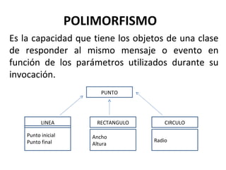POLIMORFISMO Es la capacidad que tiene los objetos de una clase de responder al mismo mensaje o evento en función de los parámetros utilizados durante su invocación . PUNTO LINEA RECTANGULO CIRCULO Punto inicial Punto final Ancho Altura Radio 