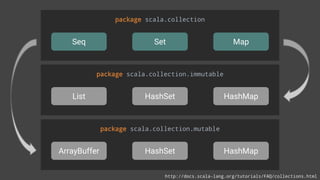 package scala.collection
Seq Set
package scala.collection.immutable
Map
List HashSet HashMap
package scala.collection.mutable
ArrayBuffer HashSet HashMap
http://docs.scala-lang.org/tutorials/FAQ/collections.html
 