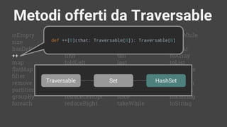 Metodi offerti da Traversable
isEmpty
size
hasDefiniteSize
++
map
flatMap
filter
remove
partition
groupBy
foreach
reduceRightOpt
head
headOption
tail
last
lastOption
init
take
drop
slice
takeWhile
forall
exists
count
find
foldLeft
/:
foldRight
:
reduceLeft
reduceLeftOpt
reduceRight
dropWhile
span
splitAt
toArray
toList
toIterable
toSeq
toStream
sortWith
mkString
toString
def ++[B](that: Traversable[B]): Traversable[B]
Traversable Set HashSet
 