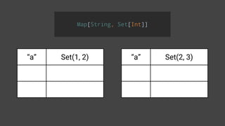 Map[String, Set[Int]]
“a” Set(1, 2)
“key b” Set(4, 7, 5)
“key c” Set(9, 4)
“a” Set(2, 3)
“key c” Set(3, 4)
“key d” Set(5, 6)
 