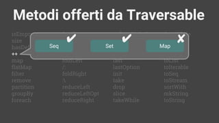 Metodi offerti da Traversable
isEmpty
size
hasDefiniteSize
++
map
flatMap
filter
remove
partition
groupBy
foreach
reduceRightOpt
head
headOption
tail
last
lastOption
init
take
drop
slice
takeWhile
forall
exists
count
find
foldLeft
/:
foldRight
:
reduceLeft
reduceLeftOpt
reduceRight
dropWhile
span
splitAt
toArray
toList
toIterable
toSeq
toStream
sortWith
mkString
toString
Seq Set Map
✔ ✔ ✘
 