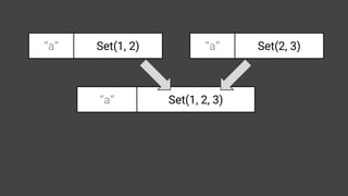 “a” Set(1, 2) “a” Set(2, 3)
“a” Set(1, 2, 3)
 