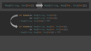 Map[String, Set[Int]] Map[String, Map[Int, Set[Int]]]
def blend(ma: Map[String, Set[Int]],
mb: Map[String, Set[Int]])
: Map[String, Set[Int]] = ???
def blend(ma: Map[String, Map[Int, Set[Int]]],
mb: Map[String, Map[Int, Set[Int]]])
: Map[String, Map[Int, Set[Int]]] = ???
 