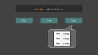 Seq Set Map
package scala.collection
key value
key value
key value
 