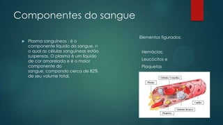 Componentes do sangue
 Plasma sanguíneos : é o
componente líquido do sangue, n
o qual as células sanguíneas estão
suspensas. O plasma é um líquido
de cor amarelada e é o maior
componente do
sangue, compondo cerca de 82%
de seu volume total.
Elementos figurados:
Hemácias;
Leucócitos e
Plaquetas
 