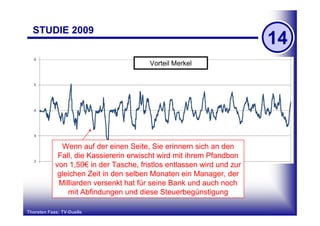 STUDIE 2009
                                                                       14
                                        Vorteil Merkel




              Wenn auf der einen Seite, Sie erinnern sich an den
             Fall, die Kassiererin erwischt wird mit ihrem Pfandbon
            von 1,50€ in der Tasche, fristlos entlassen wird und zur
                                        Vorteil Steinmeier
             gleichen Zeit in den selben Monaten ein Manager, der
             Milliarden versenkt hat für seine Bank und auch noch
                mit Abfindungen und diese Steuerbegünstigung

Thorsten Faas: TV-Duelle
 