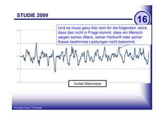 STUDIE 2009
                                                                       16
                           Und es muss ganz klar sein für die folgenden Jahre,
                           dass das nicht in Merkel kommt, dass ein Mensch
                                     Vorteil Frage
                           wegen seines Alters, seiner Herkunft oder seiner
                           Kasse bestimmte Leistungen nicht bekommt.




                                   Vorteil Steinmeier




Thorsten Faas: TV-Duelle
 