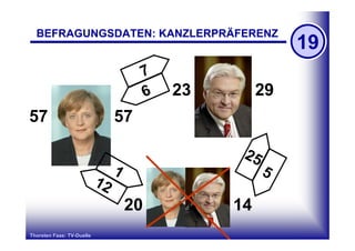 BEFRAGUNGSDATEN: KANZLERPRÄFERENZ
                                                        19
                                     7
                                     6   23        29
57                              57

                                               25
                                1                   5
                           12
                                    20        14
Thorsten Faas: TV-Duelle
 