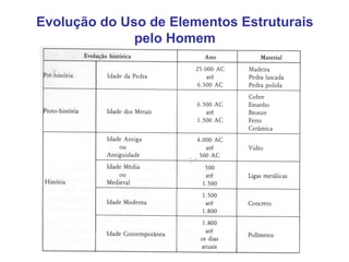 Evolução do Uso de Elementos Estruturais 
pelo Homem 
Prof. M. Adelsimara C. Guerta 
 