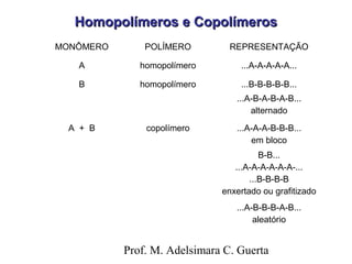 HHoommooppoollíímmeerrooss ee CCooppoollíímmeerrooss 
MONÔMERO POLÍMERO REPRESENTAÇÃO 
A homopolímero ...A-A-A-A-A... 
B homopolímero ...B-B-B-B-B... 
...A-B-A-B-A-B... 
alternado 
A + B copolímero ...A-A-A-B-B-B... 
em bloco 
B-B... 
...A-A-A-A-A-A-... 
...B-B-B-B 
enxertado ou grafitizado 
...A-B-B-B-A-B... 
aleatório 
Prof. M. Adelsimara C. Guerta 
 