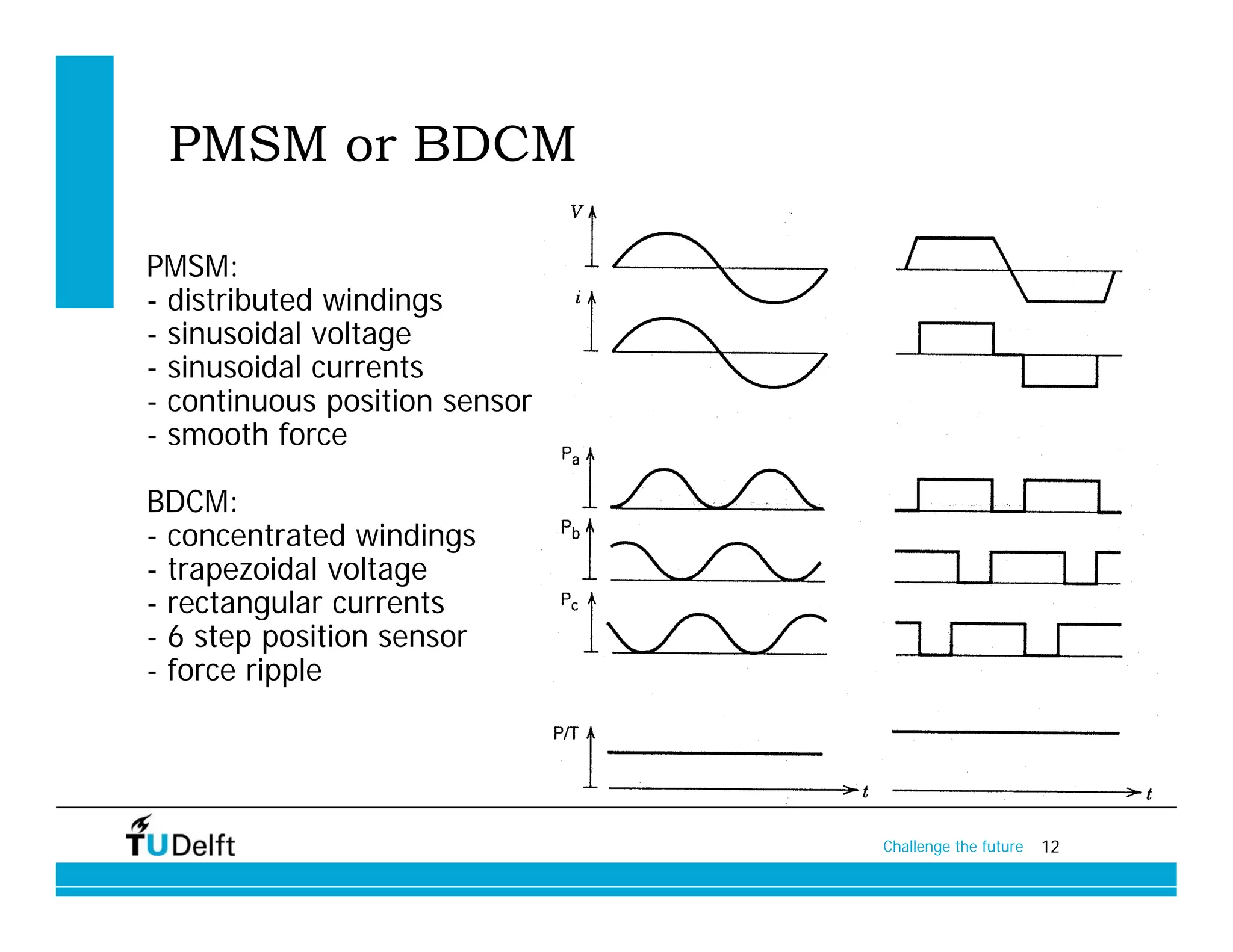 PMSM or BDCM

PMSM:
- distributed windings
- sinusoidal voltage
- sinusoidal currents
- continuous position sensor
- smooth force

BDCM:
- concentrated windings
- trapezoidal voltage
- rectangular currents
- 6 step position sensor
- force ripple




                               Challenge the future   12
 