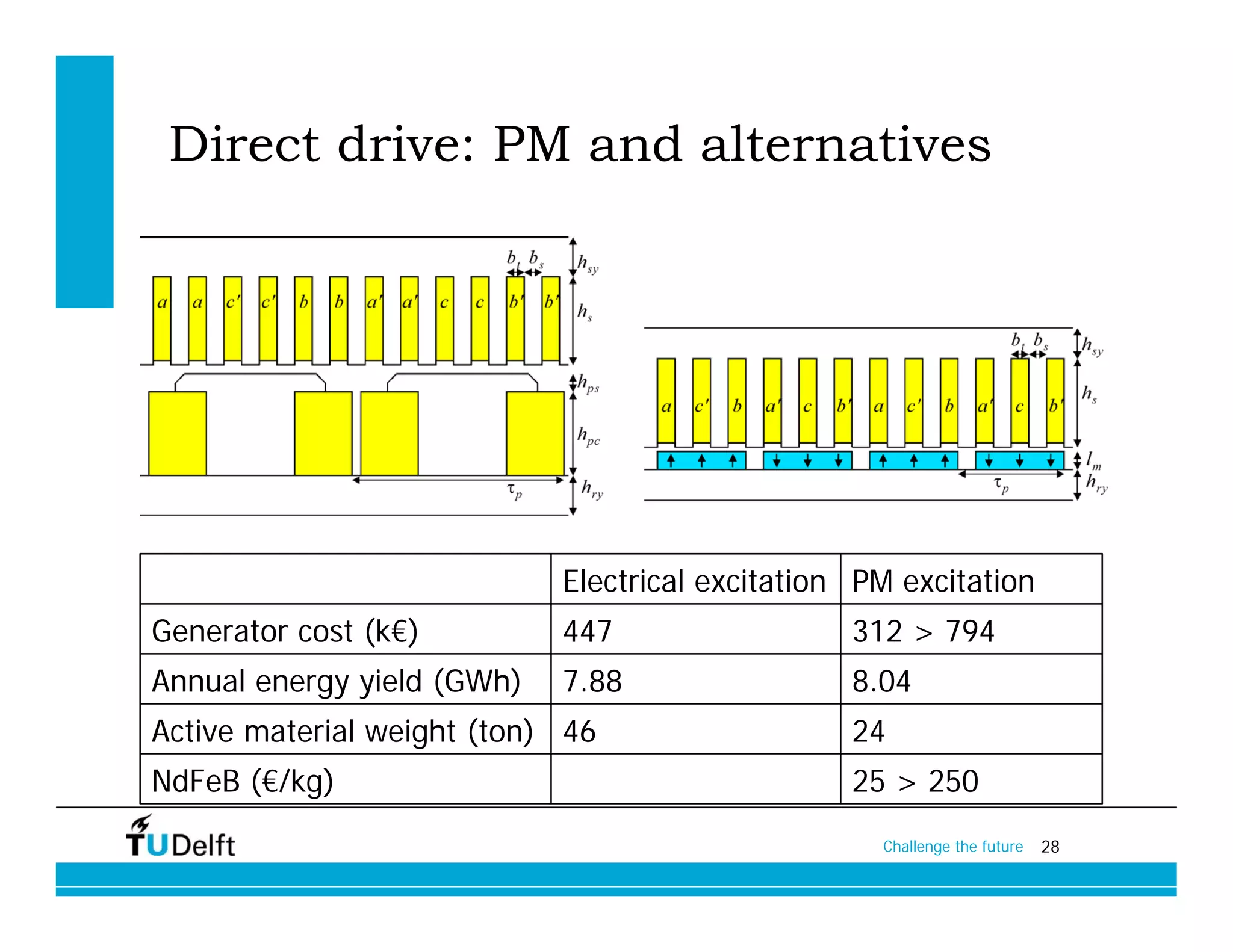 Direct drive: PM and alternatives




                            Electrical excitation PM excitation
Generator cost (k€)         447                  312 > 794
Annual energy yield (GWh)   7.88                 8.04
Active material weight (ton) 46                  24
NdFeB (€/kg)                                     25 > 250
                                                   Challenge the future   28
 