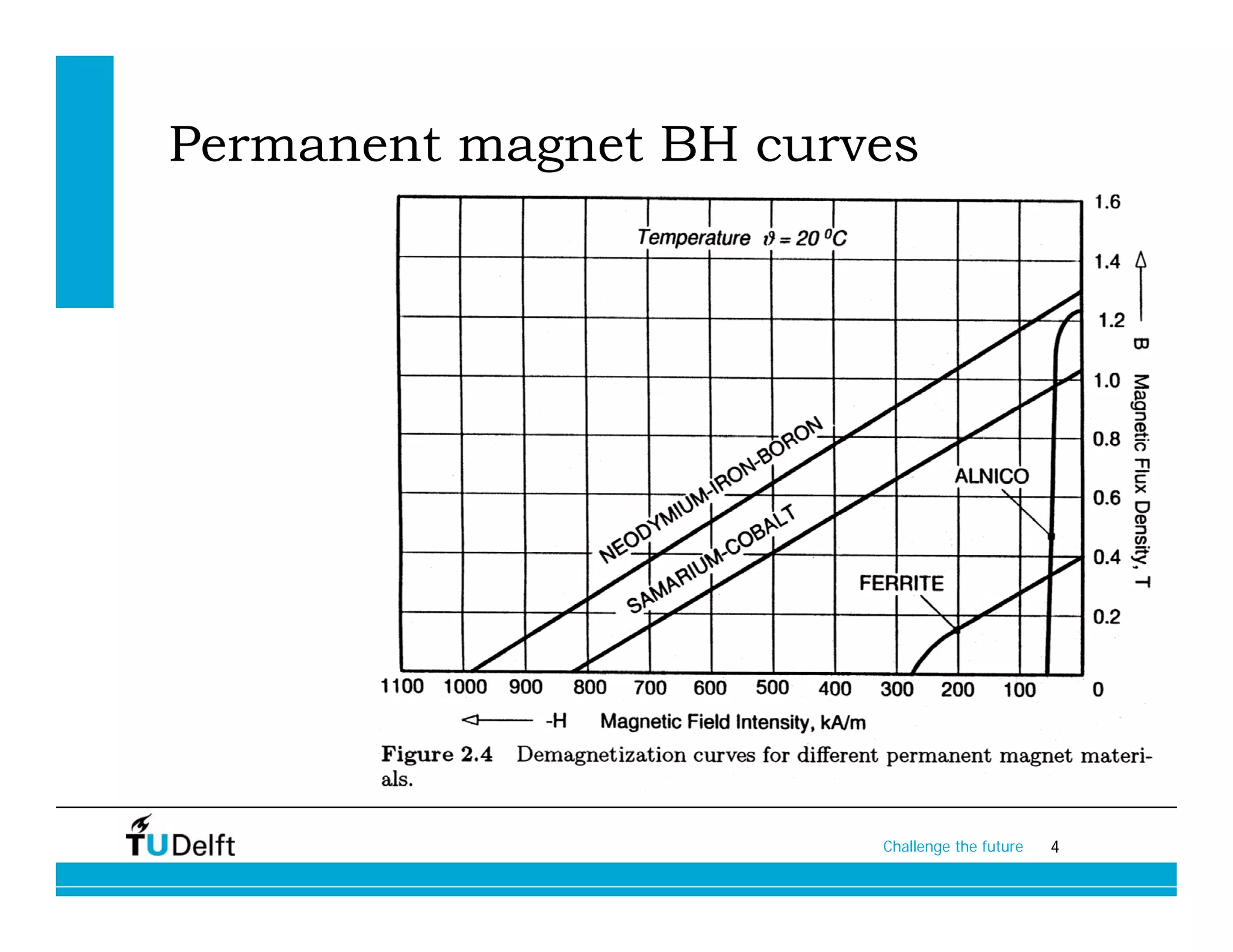 Permanent magnet BH curves




                        Challenge the future   4
 