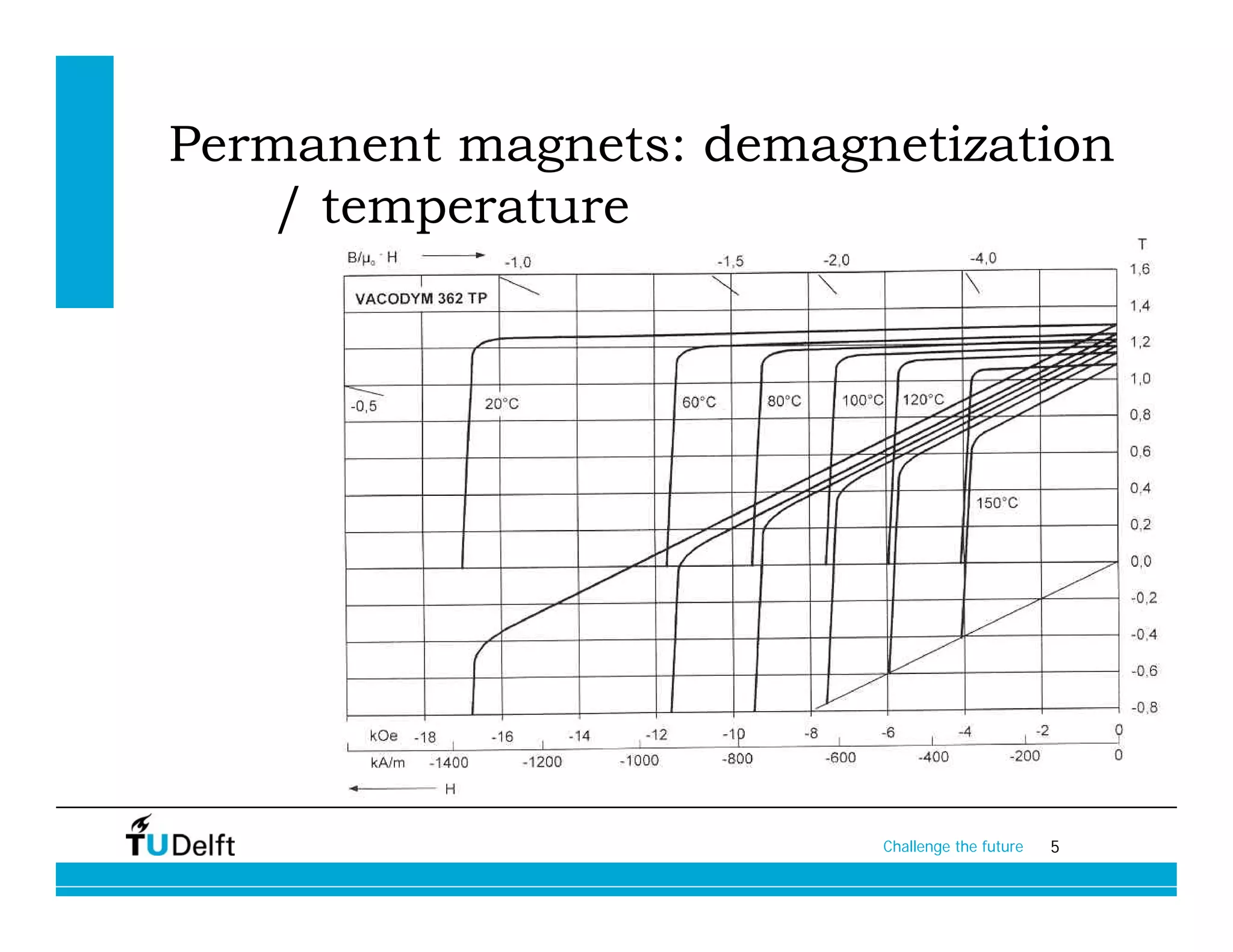Permanent magnets: demagnetization
   / temperature




                         Challenge the future   5
 