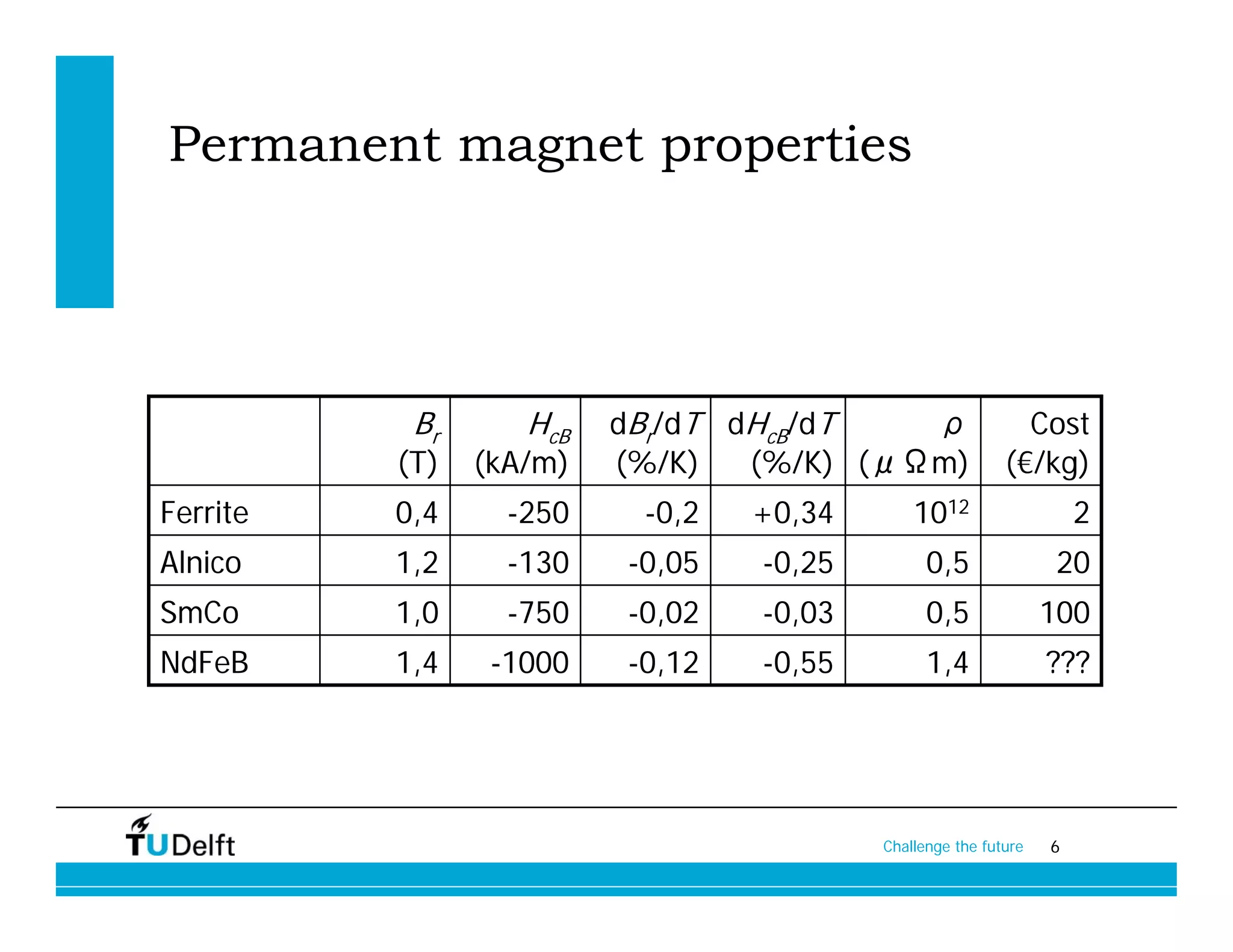 Permanent magnet properties




           Br      HcB   dBr/dT dHcB/dT   ρ                 Cost
          (T)   (kA/m)   (%/K)   (%/K) (μΩm)              (€/kg)
Ferrite   0,4     -250    -0,2   +0,34       1012                   2
Alnico    1,2     -130   -0,05   -0,25         0,5              20
SmCo      1,0     -750   -0,02   -0,03         0,5              100
NdFeB     1,4    -1000   -0,12   -0,55         1,4              ???




                                         Challenge the future   6
 