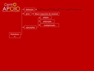 definição     an x n + an −1 x n −1 + an − 2 x n − 2 + ... + a2 x 2 + a1 x + a0
            grau        Maior expoente da variável
                                  adição

                                  subtração

                                   multiplicação
            operações


Polinômio
     s
 