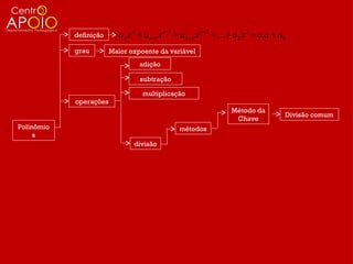 definição      an x n + an −1 x n −1 + an − 2 x n − 2 + ... + a2 x 2 + a1 x + a0
            grau        Maior expoente da variável
                                   adição

                                   subtração

                                    multiplicação
            operações
                                                                      Método da
                                                                                           Divisão comum
                                                                       Chave
Polinômio                                         métodos
     s
                                divisão
 
