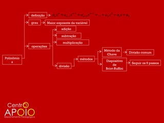 definição      an x n + an −1 x n −1 + an − 2 x n − 2 + ... + a2 x 2 + a1 x + a0
            grau        Maior expoente da variável
                                  adição

                                  subtração

                                   multiplicação
            operações
                                                                      Método da
                                                                                           Divisão comum
                                                                       Chave
Polinômio                                         métodos
     s                                                                  Dispositivo
                                                                                               Seguir os 6 passos
                                divisão                                      de
                                                                        Briot-Ruffini
 