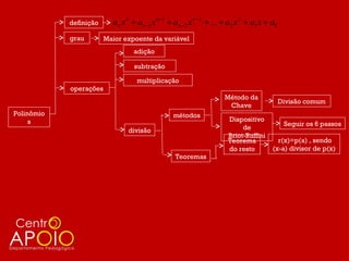 definição     an x n + an −1 x n −1 + an − 2 x n − 2 + ... + a2 x 2 + a1 x + a0
            grau        Maior expoente da variável
                                  adição

                                  subtração

                                   multiplicação
            operações
                                                                      Método da
                                                                                              Divisão comum
                                                                       Chave
Polinômio                                        métodos
     s                                                                 Dispositivo
                                                                                               Seguir os 6 passos
                                divisão                                     de
                                                                       Briot-Ruffini
                                                                       Teorema             r(x)=p(a) , sendo
                                                                       do resto          (x-a) divisor de p(x)
                                                  Teoremas
 
