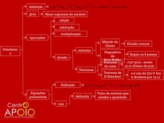 definição     an x n + an −1 x n −1 + an − 2 x n − 2 + ... + a2 x 2 + a1 x + a0
            grau        Maior expoente da variável
                                  adição

                                  subtração

                                   multiplicação
            operações
                                                                      Método da
                                                                                              Divisão comum
                                                                       Chave
Polinômio                                        métodos
     s                                                                 Dispositivo
                                                                                               Seguir os 6 passos
                                divisão                                     de
                                                                       Briot-Ruffini
                                                                       Teorema             r(x)=p(a) , sendo
                                                                       do resto          (x-a) divisor de p(x)
                                                  Teoremas
                                                                       Teorema de               a é raiz de f(x) f(x)
                                                                       D’Alembert               é divisível por (x-a)

                                   Definição           an x n + an −1 x n −1 + ... + a1 x + a0 = 0
             Equações                                            Valor da variável que
            polinomiais                        definição         satisfaz a igualdade

                                 raiz
 