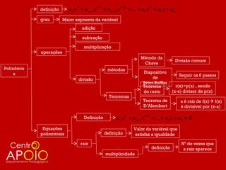 definição     an x n + an −1 x n −1 + an − 2 x n − 2 + ... + a2 x 2 + a1 x + a0
            grau        Maior expoente da variável
                                  adição

                                  subtração

                                   multiplicação
            operações
                                                                      Método da
                                                                                              Divisão comum
                                                                       Chave
Polinômio                                        métodos
     s                                                                 Dispositivo
                                                                                               Seguir os 6 passos
                                divisão                                     de
                                                                       Briot-Ruffini
                                                                       Teorema             r(x)=p(a) , sendo
                                                                       do resto          (x-a) divisor de p(x)
                                                  Teoremas
                                                                       Teorema de               a é raiz de f(x) f(x)
                                                                       D’Alembert               é divisível por (x-a)

                                   Definição           an x n + an −1 x n −1 + ... + a1 x + a0 = 0
             Equações                                            Valor da variável que
            polinomiais                        definição         satisfaz a igualdade

                                 raiz                                                           Nº de vezes que
                                                                            definição            a raiz aparece
                                                multiplicidade
 