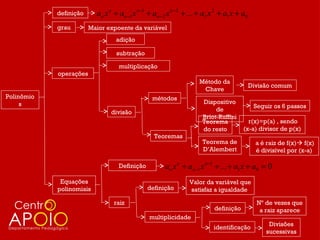 definição     an x n + an −1 x n −1 + an − 2 x n − 2 + ... + a2 x 2 + a1 x + a0
            grau        Maior expoente da variável
                                  adição

                                  subtração

                                   multiplicação
            operações
                                                                      Método da
                                                                                              Divisão comum
                                                                       Chave
Polinômio                                        métodos
     s                                                                 Dispositivo
                                                                                               Seguir os 6 passos
                                divisão                                     de
                                                                       Briot-Ruffini
                                                                       Teorema             r(x)=p(a) , sendo
                                                                       do resto          (x-a) divisor de p(x)
                                                  Teoremas
                                                                       Teorema de               a é raiz de f(x) f(x)
                                                                       D’Alembert               é divisível por (x-a)

                                   Definição           an x n + an −1 x n −1 + ... + a1 x + a0 = 0
             Equações                                            Valor da variável que
            polinomiais                        definição         satisfaz a igualdade

                                 raiz                                                           Nº de vezes que
                                                                            definição            a raiz aparece
                                                multiplicidade
                                                                                                    Divisões
                                                                            identificação
                                                                                                   sucessivas
 