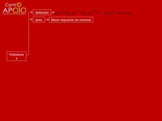 definição     an x n + an −1 x n −1 + an − 2 x n − 2 + ... + a2 x 2 + a1 x + a0
            grau        Maior expoente da variável




Polinômio
     s
 