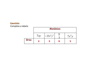 Exercício:
Completa a tabela:
                                  Monómios

                                           8
                      7 xy    23x 2 y 3       7 x4 y
                                           3
               Grau
                       2         5         0     5
 
