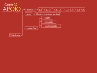 definição     an x n  an1 x n1  an2 x n2  ...  a2 x 2  a1 x  a0
             grau        Maior expoente da variável
                                  adição

                                  subtração

                                   multiplicação
             operações


Polinômios
 
