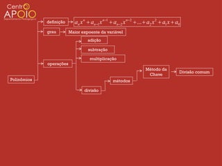 definição     an x n  an1 x n1  an2 x n2  ...  a2 x 2  a1 x  a0
             grau        Maior expoente da variável
                                  adição

                                  subtração

                                   multiplicação
             operações
                                                                  Método da
                                                                                     Divisão comum
                                                                   Chave
Polinômios                                      métodos

                                divisão
 