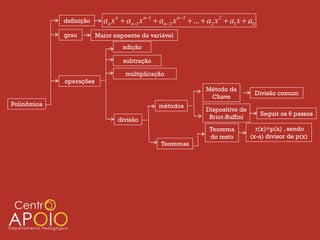 definição     an x n  an1 x n1  an2 x n2  ...  a2 x 2  a1 x  a0
             grau        Maior expoente da variável
                                  adição

                                  subtração

                                   multiplicação
             operações
                                                                   Método da
                                                                                     Divisão comum
                                                                    Chave
Polinômios                                      métodos
                                                                   Dispositivo de
                                                                                         Seguir os 6 passos
                                divisão                             Briot-Ruffini
                                                                    Teorema           r(x)=p(a) , sendo
                                                                    do resto        (x-a) divisor de p(x)
                                                 Teoremas
 