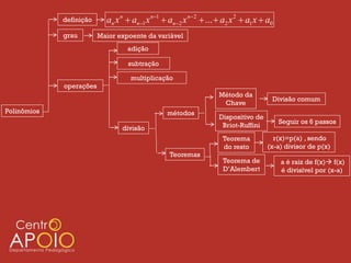 definição     an x n  an1 x n1  an2 x n2  ...  a2 x 2  a1 x  a0
             grau        Maior expoente da variável
                                  adição

                                  subtração

                                   multiplicação
             operações
                                                                  Método da
                                                                                     Divisão comum
                                                                   Chave
Polinômios                                      métodos
                                                                  Dispositivo de
                                                                                         Seguir os 6 passos
                                divisão                            Briot-Ruffini
                                                                    Teorema           r(x)=p(a) , sendo
                                                                    do resto        (x-a) divisor de p(x)
                                                 Teoremas
                                                                    Teorema de           a é raiz de f(x) f(x)
                                                                    D’Alembert           é divisível por (x-a)
 