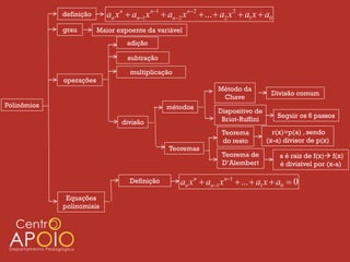 definição      an x n  an1 x n1  an2 x n2  ...  a2 x 2  a1 x  a0
             grau        Maior expoente da variável
                                   adição

                                   subtração

                                    multiplicação
             operações
                                                                   Método da
                                                                                      Divisão comum
                                                                    Chave
Polinômios                                       métodos
                                                                   Dispositivo de
                                                                                          Seguir os 6 passos
                                 divisão                            Briot-Ruffini
                                                                     Teorema          r(x)=p(a) , sendo
                                                                     do resto       (x-a) divisor de p(x)
                                                  Teoremas
                                                                     Teorema de           a é raiz de f(x) f(x)
                                                                     D’Alembert           é divisível por (x-a)

                                    Definição         an x n  an1 x n1  ...  a1 x  a0  0
              Equações
             polinomiais
 