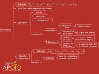 definição     an x n  an1 x n1  an2 x n2  ...  a2 x 2  a1 x  a0
             grau        Maior expoente da variável
                                  adição

                                  subtração

                                   multiplicação
             operações
                                                                  Método da
                                                                                     Divisão comum
                                                                   Chave
Polinômios                                      métodos
                                                                  Dispositivo de
                                                                                         Seguir os 6 passos
                                divisão                            Briot-Ruffini
                                                                    Teorema           r(x)=p(a) , sendo
                                                                    do resto        (x-a) divisor de p(x)
                                                 Teoremas
                                                                    Teorema de           a é raiz de f(x) f(x)
                                                                    D’Alembert           é divisível por (x-a)

                                   Definição         an x n  an1 x n1  ...  a1 x  a0  0
              Equações                                         Valor da variável que
             polinomiais                       definição        satisfaz a igualdade

                                 raiz
 