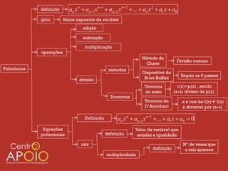 definição     an x n  an1 x n1  an2 x n2  ...  a2 x 2  a1 x  a0
             grau        Maior expoente da variável
                                  adição

                                  subtração

                                   multiplicação
             operações
                                                                  Método da
                                                                                     Divisão comum
                                                                   Chave
Polinômios                                      métodos
                                                                  Dispositivo de
                                                                                         Seguir os 6 passos
                                divisão                            Briot-Ruffini
                                                                    Teorema           r(x)=p(a) , sendo
                                                                    do resto        (x-a) divisor de p(x)
                                                 Teoremas
                                                                    Teorema de           a é raiz de f(x) f(x)
                                                                    D’Alembert           é divisível por (x-a)

                                   Definição         an x n  an1 x n1  ...  a1 x  a0  0
              Equações                                         Valor da variável que
             polinomiais                       definição        satisfaz a igualdade

                                 raiz                                                     Nº de vezes que
                                                                        definição          a raiz aparece
                                               multiplicidade
 