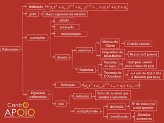 definição     an x n  an1 x n1  an2 x n2  ...  a2 x 2  a1 x  a0
             grau        Maior expoente da variável
                                  adição

                                  subtração

                                   multiplicação
             operações
                                                                   Método da
                                                                                     Divisão comum
                                                                    Chave
Polinômios                                      métodos
                                                                   Dispositivo de
                                                                                         Seguir os 6 passos
                                divisão                             Briot-Ruffini
                                                                    Teorema           r(x)=p(a) , sendo
                                                                    do resto        (x-a) divisor de p(x)
                                                 Teoremas
                                                                    Teorema de           a é raiz de f(x) f(x)
                                                                    D’Alembert           é divisível por (x-a)

                                   Definição         an x n  an1 x n1  ...  a1 x  a0  0
              Equações                                         Valor da variável que
             polinomiais                       definição        satisfaz a igualdade

                                 raiz                                                     Nº de vezes que
                                                                        definição          a raiz aparece
                                               multiplicidade
                                                                                              Divisões
                                                                        identificação
                                                                                             sucessivas
 