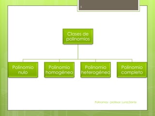 Clases de
polinomios
Polinomio
nulo
Polinomio
homogéneo
Polinomio
heterogéneo
Polinomio
completo
Polinomios - profesor: Luna,Dante
5
 