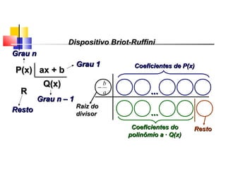 P(x)P(x) ax + bax + b
Q(x)Q(x)
RR
Grau nGrau n
Grau 1Grau 1
Grau n – 1Grau n – 1
RestoResto
......
......
Coeficientes de P(x)Coeficientes de P(x)
Raiz doRaiz do
divisordivisor
a
b
−
Coeficientes doCoeficientes do
polinômio apolinômio a · Q(x)· Q(x)
RestoResto
Dispositivo Briot-RuffiniDispositivo Briot-Ruffini
Polinômios
 