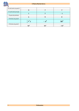  Marta Martín Sierra
Polinomios4
El coeficiente de grado 5.
0 7 7
El coeficiente principal
1 7 – 1
El grado del polinomio
6 5 8
El término de grado 4
2
1
x3
y – x4
0x4
El término de grado 3
0x3
0x3
– 2x3
 