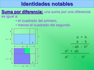Identidades notables
Suma por diferencia: una suma por una diferencia
es igual a:
• el cuadrado del primero,
• menos el cuadrado del segundo.
a + b
a - b
- ab - b2
a2 + ab
a2 - b2
 