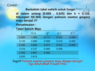 Contoh :
Bentuklah tabel selisih untuk fungsi
di dalam selang [0.000 , 0.625] dan h = 0,125.
Hitunglah f(0.300) dengan polinom newton gregory
maju derajat 3?
Penyelesaian :
Tabel Selisih Maju
)1(
1
)(


x
xf
0.000 1.000 -0.111 0.022 -0.006
0.125 0.889 -0.089 0.016 -0.003
0.250 0.800 -0.073 0.013 -0.005
0.375 0.727 -0.060 0.008
0.500 0.667 -0.052
0.625 0.615
x )(xf f f2
 f3

Ingat!! Polinom newton gregory maju dengan derajat
tiga dibutuhkan 4 buah titik.
 