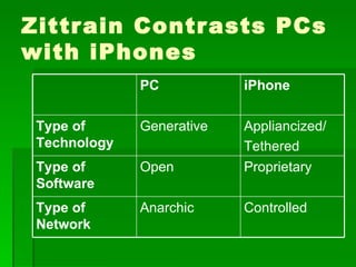 Zittrain Contrasts PCs with iPhones PC iPhone Type of  Technology Generative Appliancized/ Tethered Type of Software Open Proprietary Type of Network Anarchic Controlled 