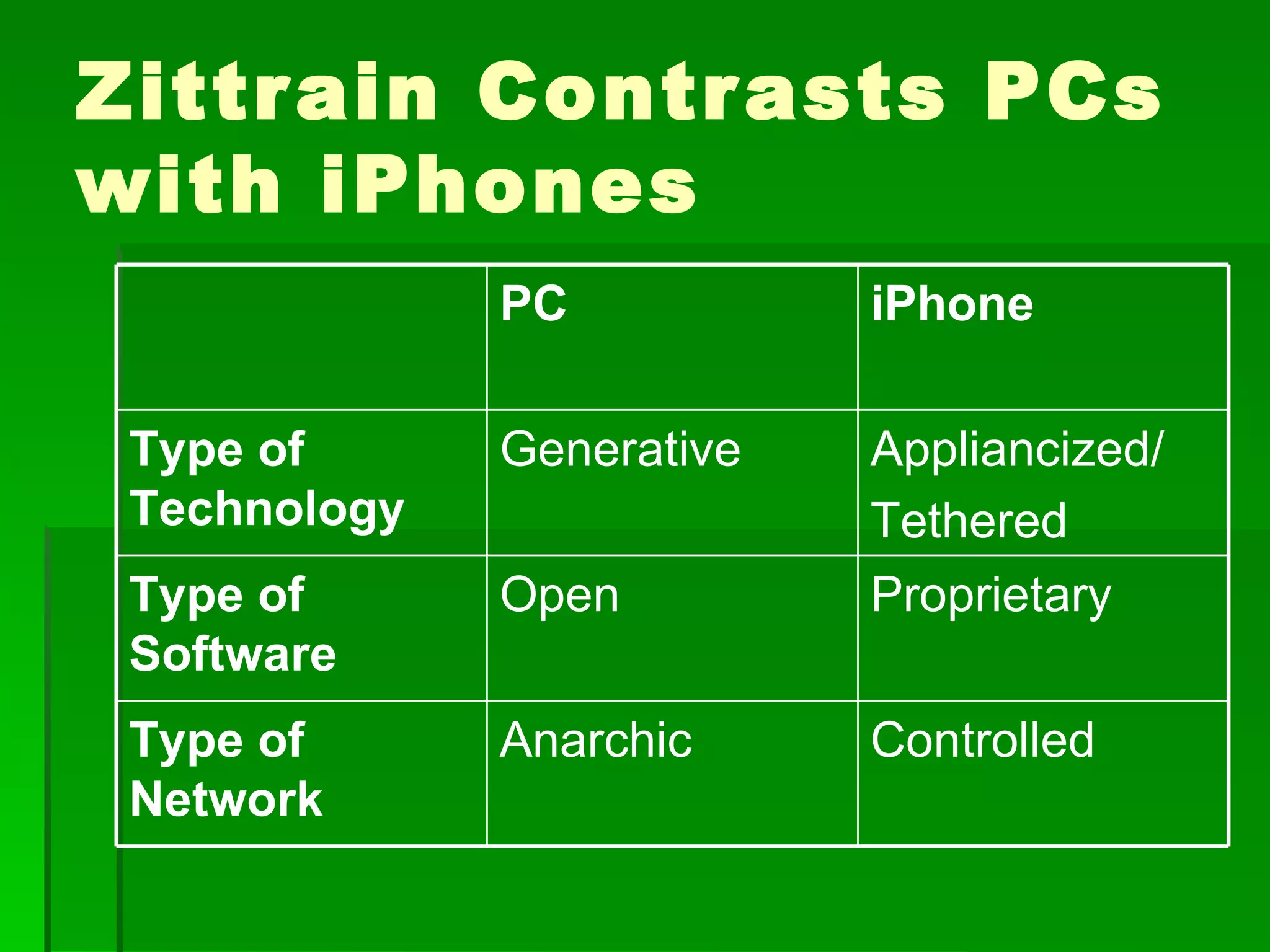 Zittr ain Contr asts PCs
with iPhones
              PC           iPhone

 Type of      Generative   Appliancized/
 Technology                Tethered
 Type of      Open         Proprietary
 Software
 Type of      Anarchic     Controlled
 Network
 