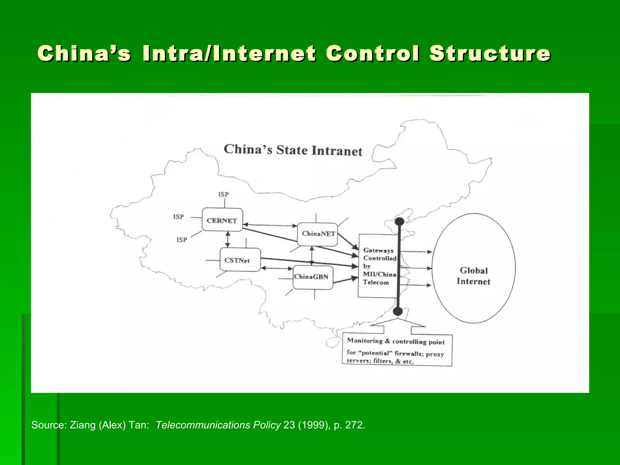 China’s Intra/Internet Control Structure




Source: Ziang (Alex) Tan: Telecommunications Policy 23 (1999), p. 272.
 