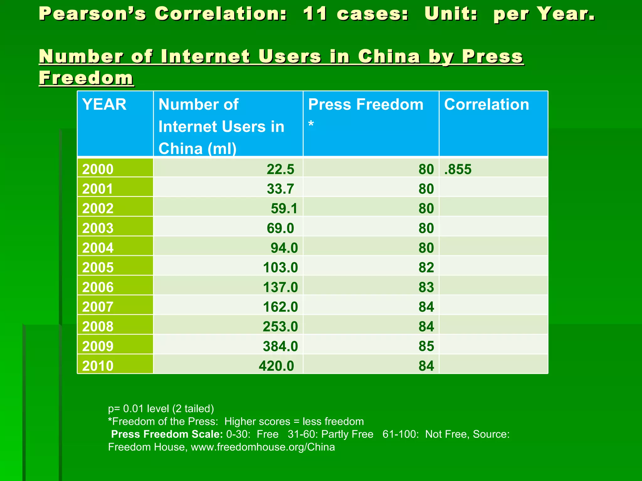 Pearson’s Correlation: 11 cases: Unit: per Year.

Number of Internet Users in China by Press
Freedom
   YEAR        Number of                    Press Freedom             Correlation
               Internet Users in            *
               China (ml)
   2000                            22.5                          80 .855
   2001                            33.7                          80
   2002                            59.1                          80
   2003                            69.0                          80
   2004                            94.0                          80
   2005                           103.0                          82
   2006                           137.0                          83
   2007                           162.0                          84
   2008                           253.0                          84
   2009                           384.0                          85
   2010                           420.0                          84

      p= 0.01 level (2 tailed)
      *Freedom of the Press: Higher scores = less freedom
       Press Freedom Scale: 0-30: Free 31-60: Partly Free 61-100: Not Free, Source:
      Freedom House, www.freedomhouse.org/China
 